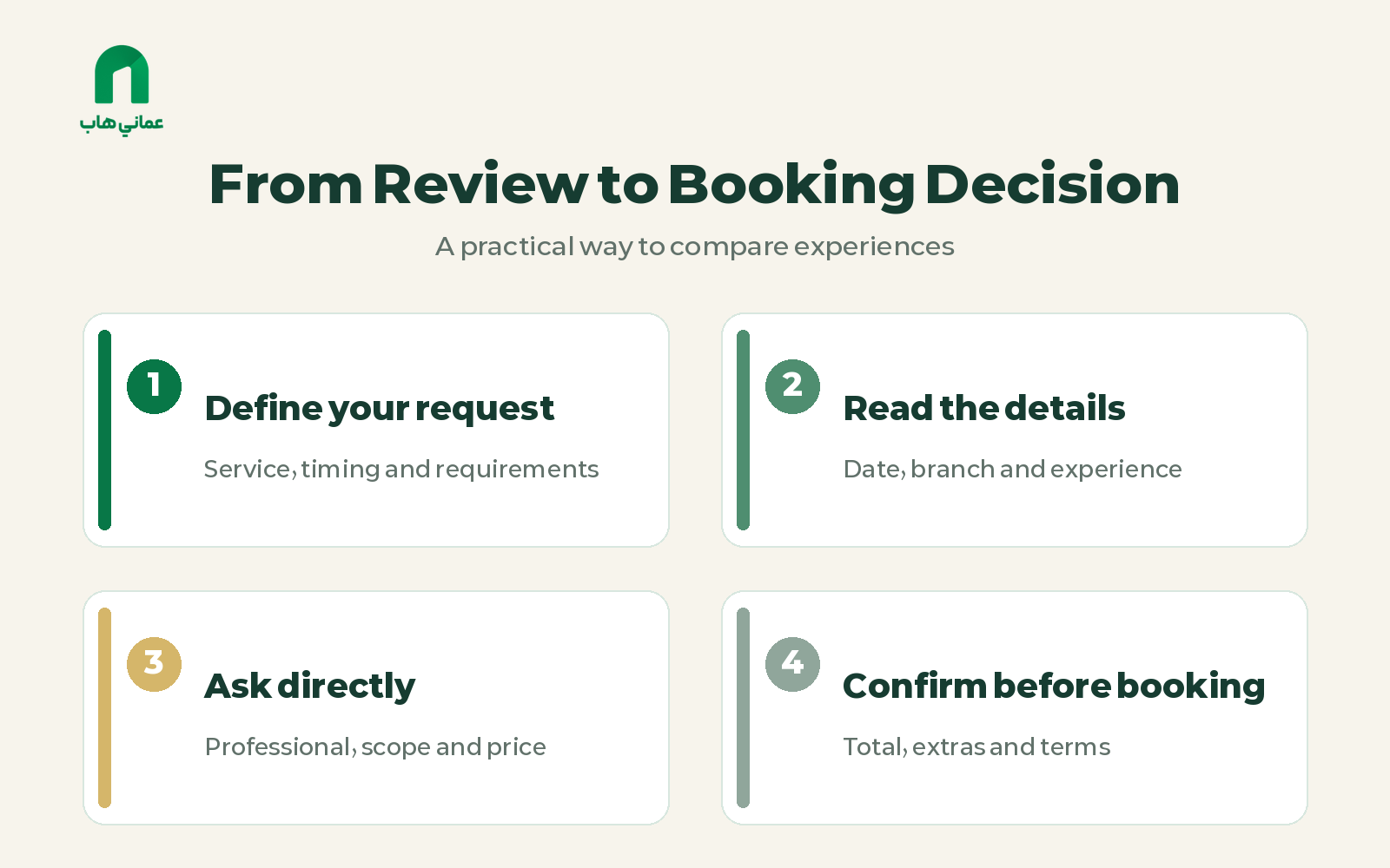 Steps from reading a salon review to confirming service scope, price and booking