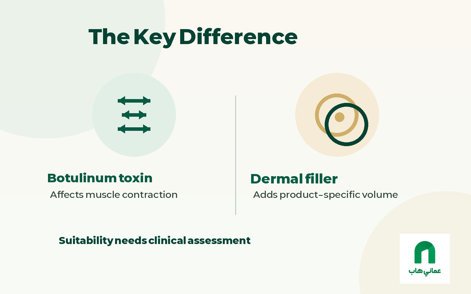 Diagram comparing the general roles of botulinum toxin and dermal fillers