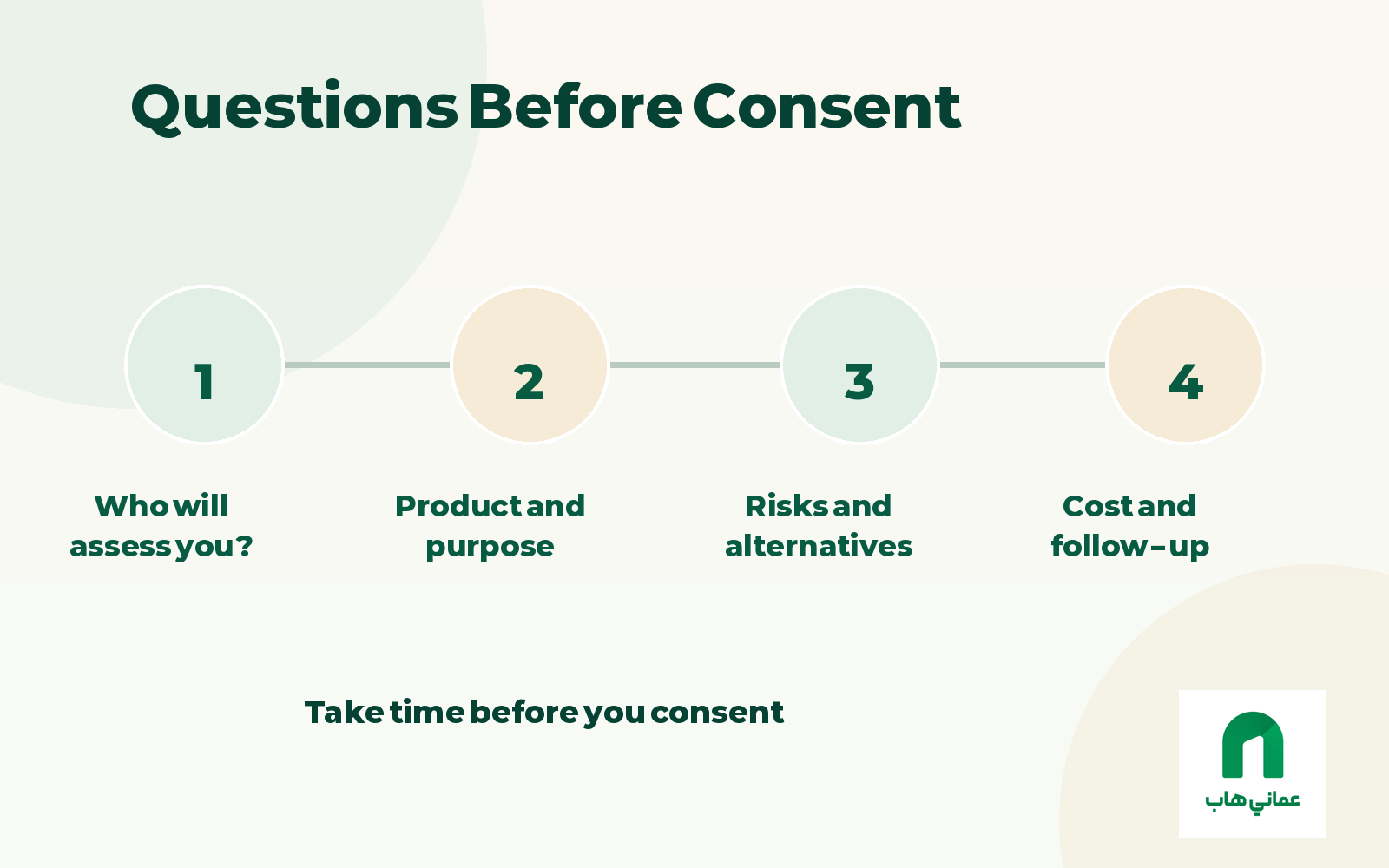 Four groups of questions to prepare for an injectable consultation