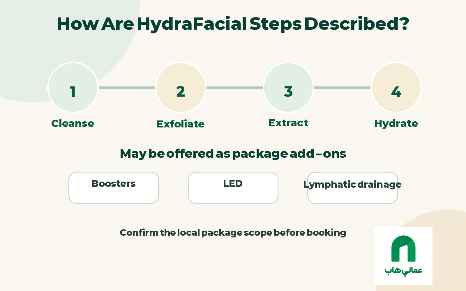 Diagram of manufacturer-described core steps and possible HydraFacial add-ons