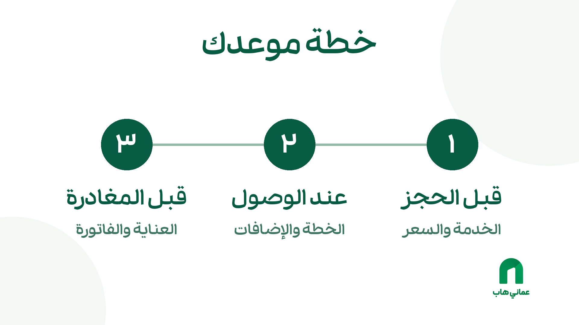 مخطط مراحل موعد الصالون: الخدمة والسعر قبل الحجز، والخطة عند الوصول، والعناية قبل المغادرة