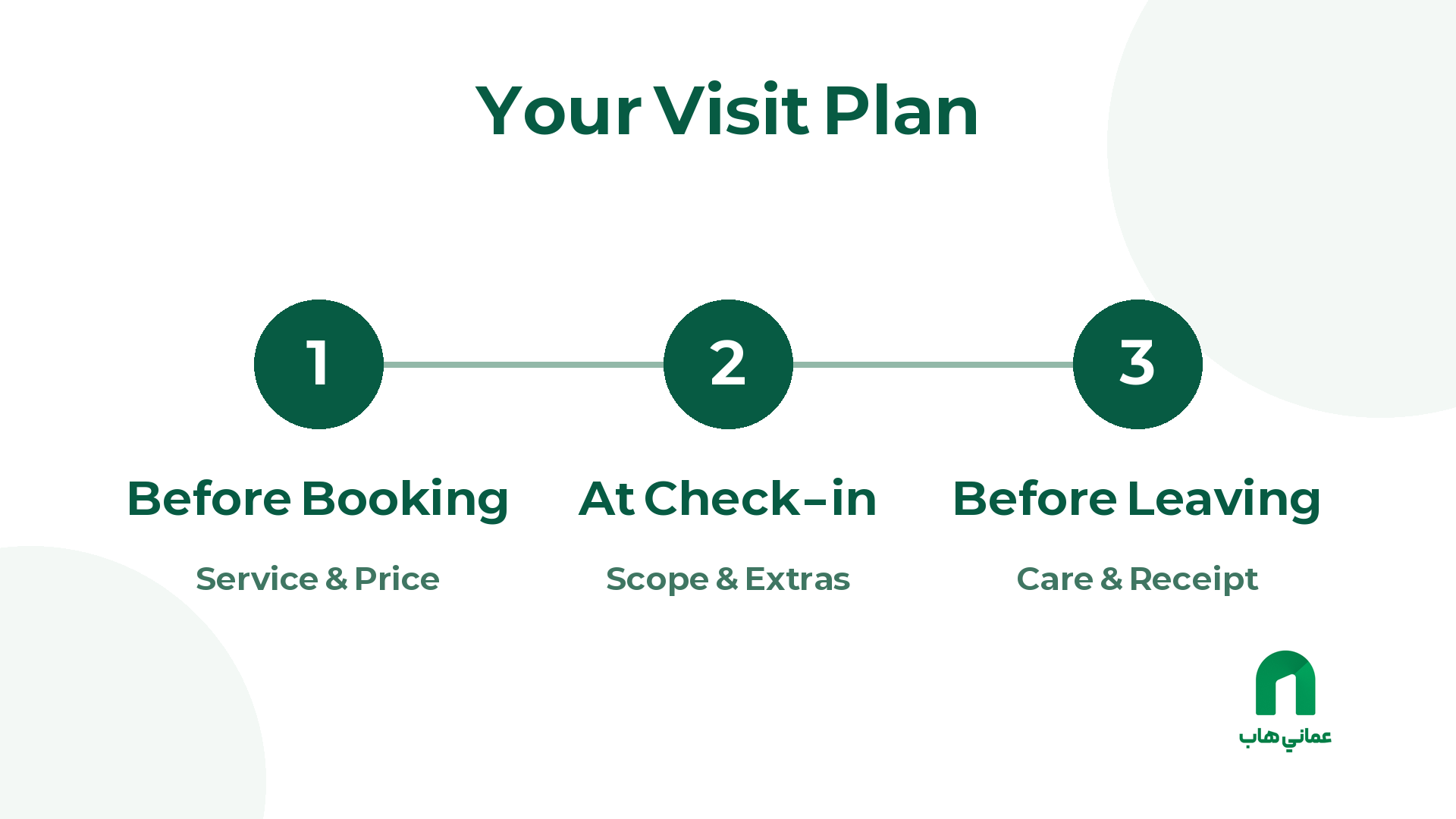 Salon visit stages: service and price before booking, scope at check-in, and care before leaving