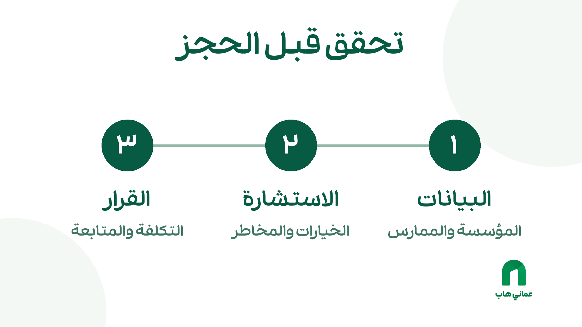 مخطط للتحقق من المؤسسة والممارس ثم مناقشة الخيارات والمخاطر والتكلفة والمتابعة