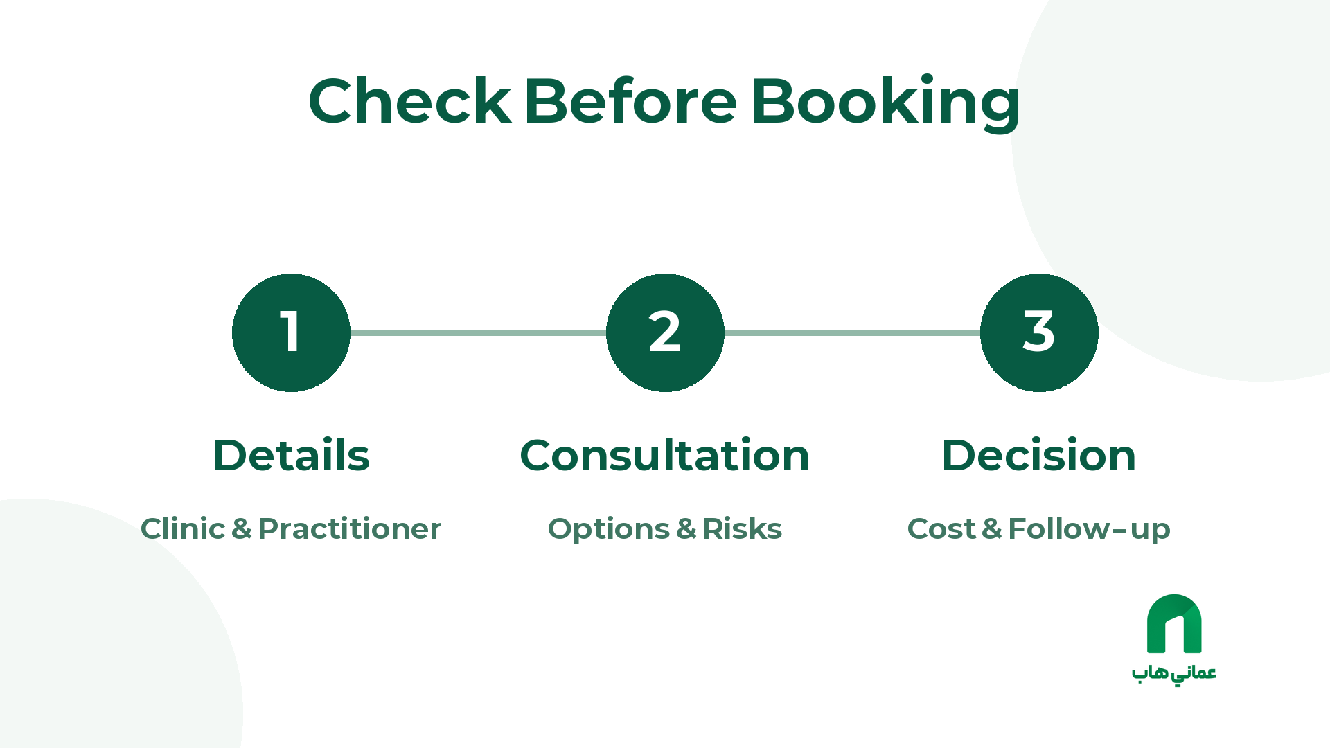 Decision sequence covering clinic and practitioner details, consultation options and risks, and cost and follow-up
