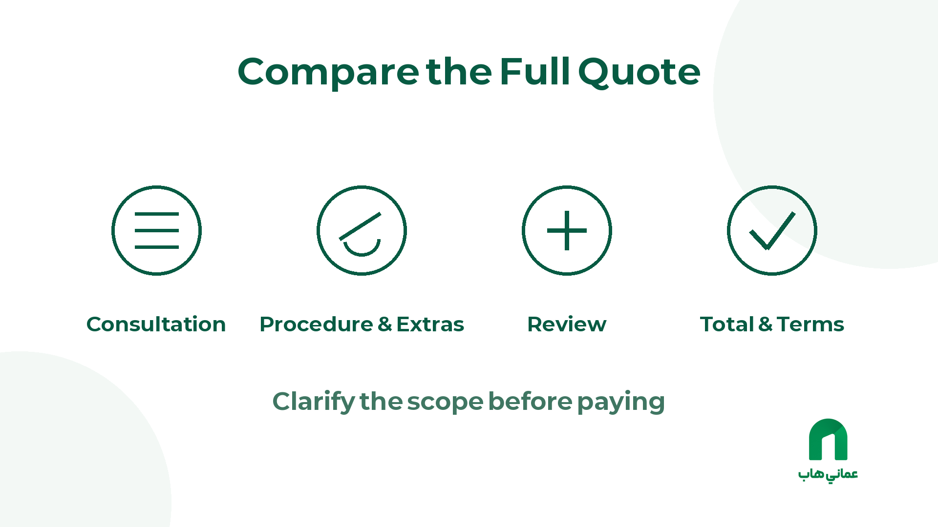 Quote-comparison diagram covering consultation, procedure and extras, review, total and terms